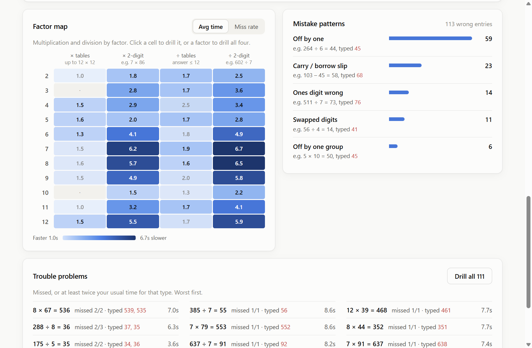 Factor map heat map and mistake patterns