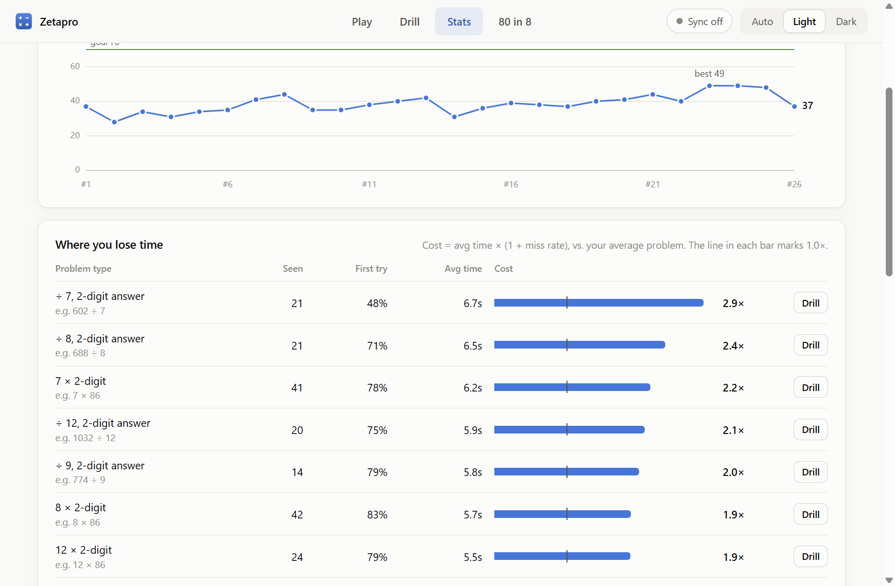 Stats page: score per game chart with a goal line